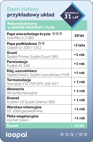 Nowa Gwarancja Jakości Icopal - trwała hydroizolacja dzięki rozwiązaniom systemowym